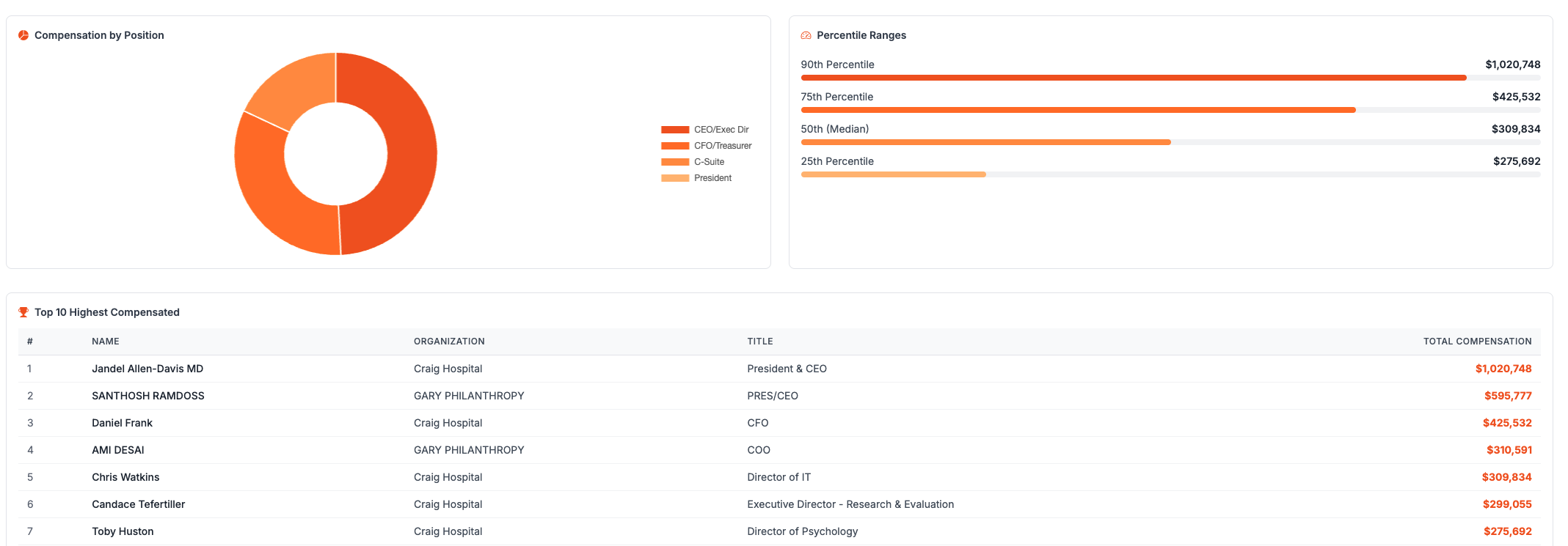 Top Earners & Data Table