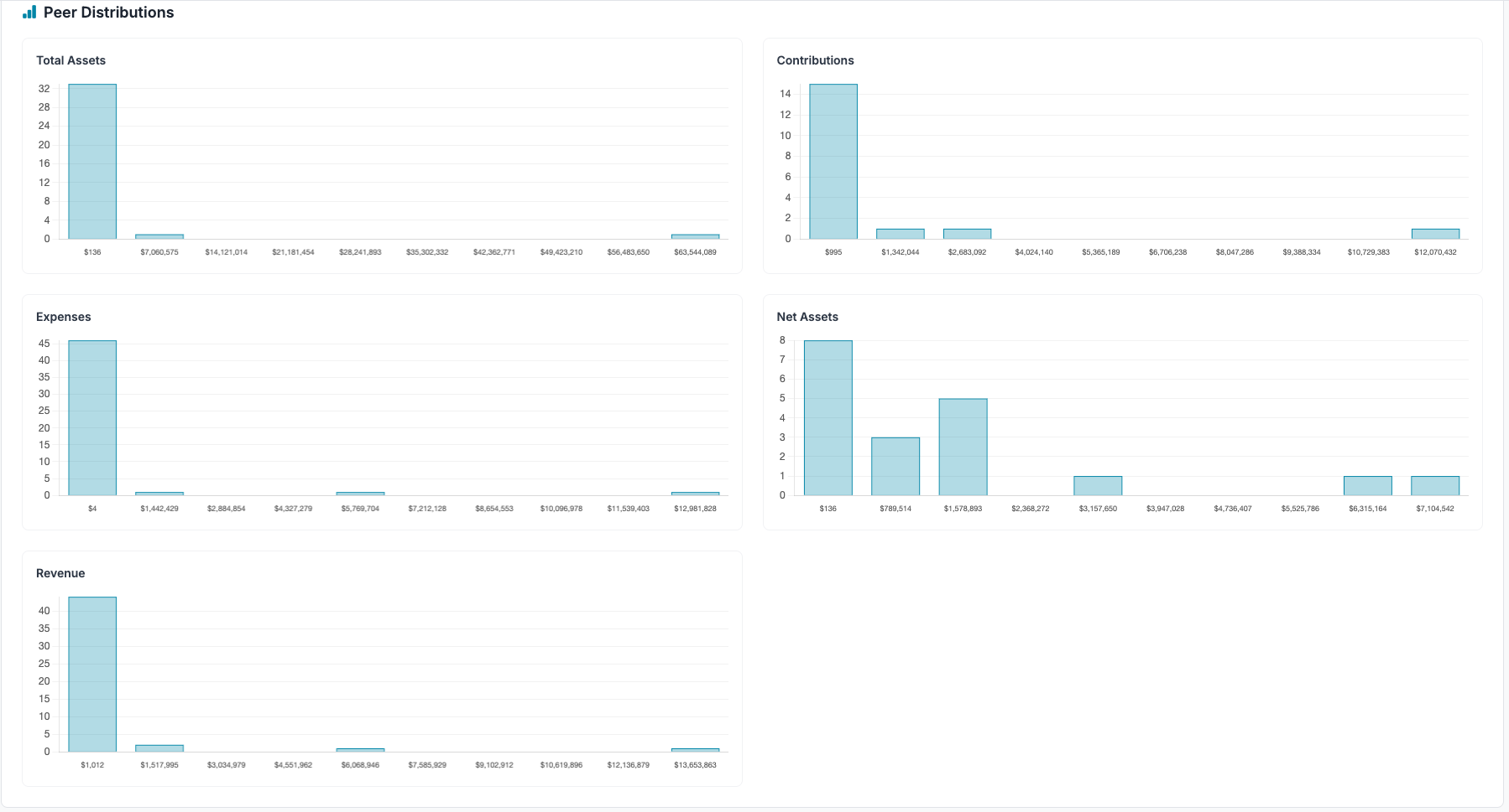 Distribution & Trend Charts