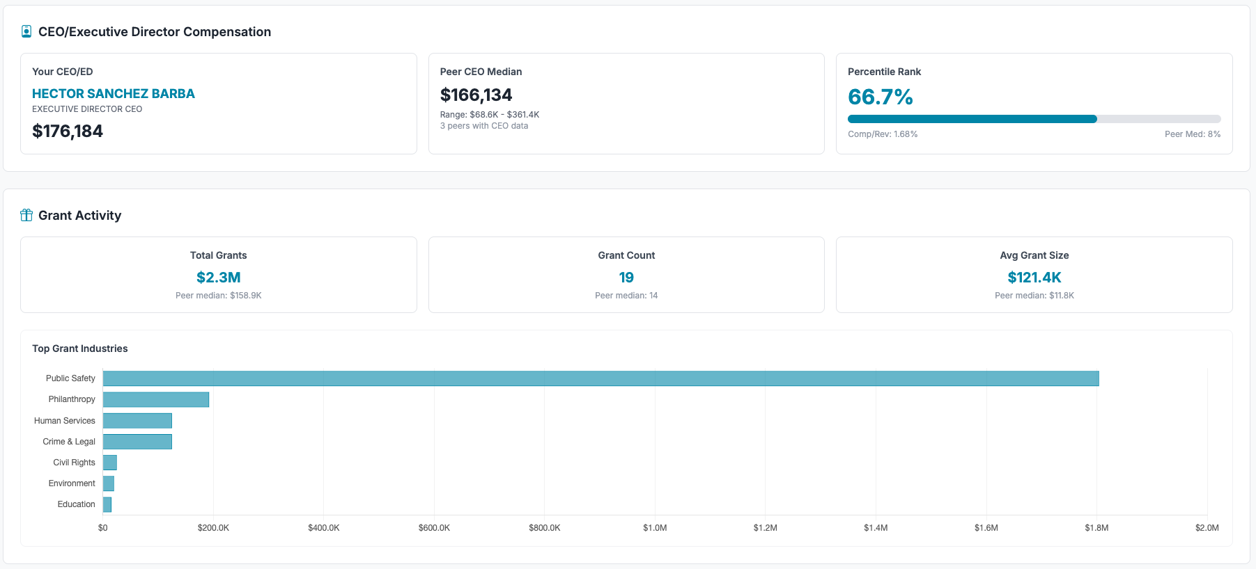 Grant Activity & Percentile Rankings